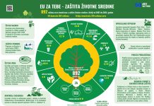 Srbija: Počela EU zelena nedelja